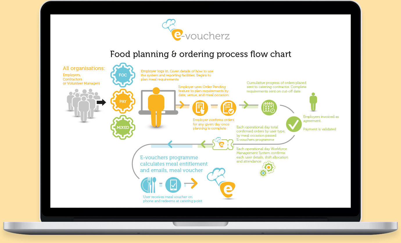 Food Planning and Ordering Flow Chart