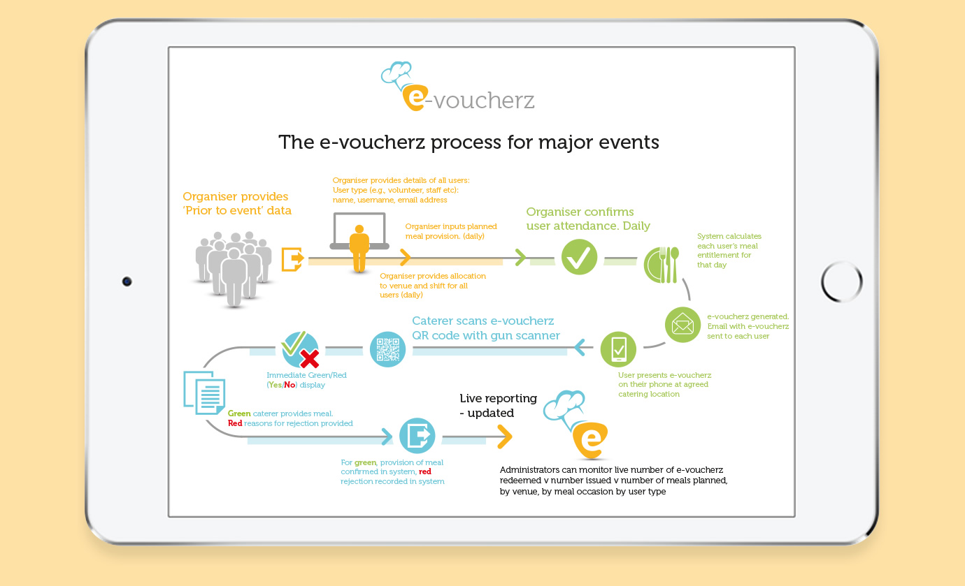 E-Voucherz Process for Major Events